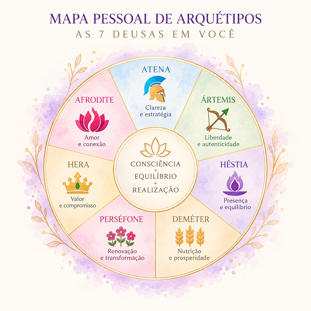 Mapa pessoal de arquétipos das Deusas
